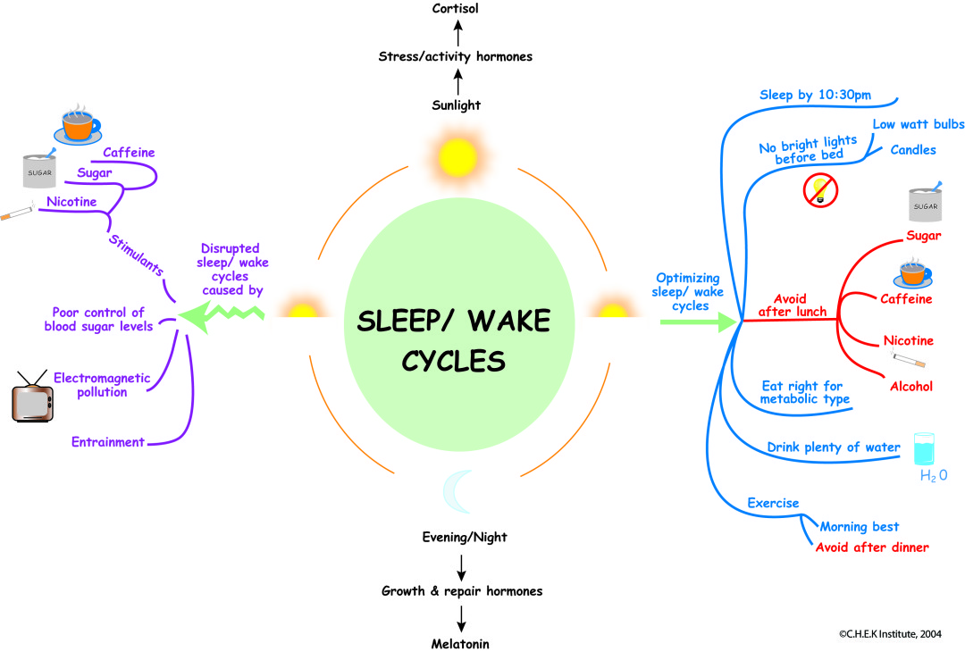 sleep cycle wake up time
